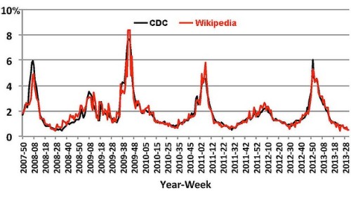 Researchers saw a correlation between traffic to flu-related pages on Wikipedia and subsequent reports of illness by the Centres for Disease Control. Illustration: David J. McIver, John S. Brownstein 
